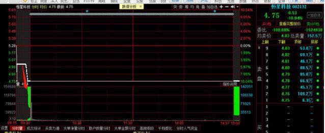 A股”杀猪盘“再现！6.3亿跌停封单！活埋10万散户