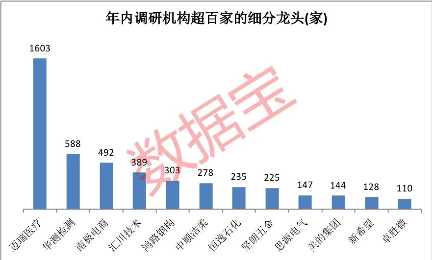 机构重仓：仅有14只，医疗器械界的“茅台“