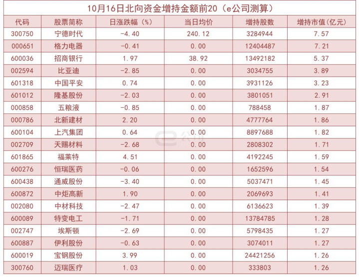 北向资金单日净流出5.03亿! 加仓这些板块