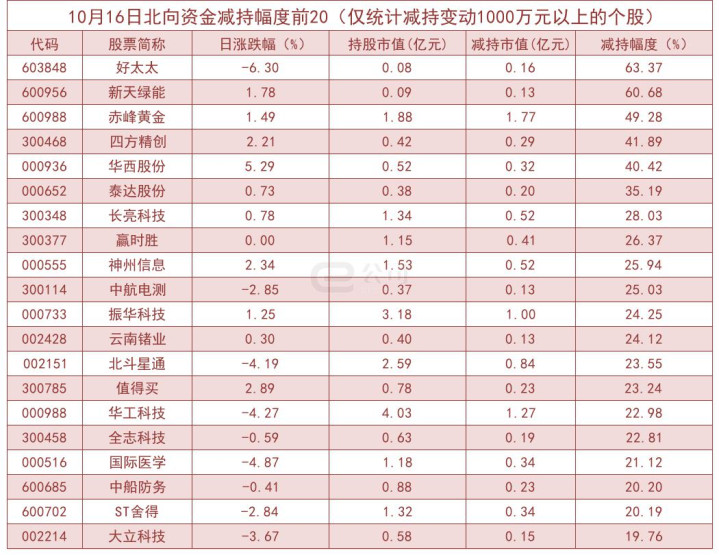 北向资金单日净流出5.03亿! 加仓这些板块