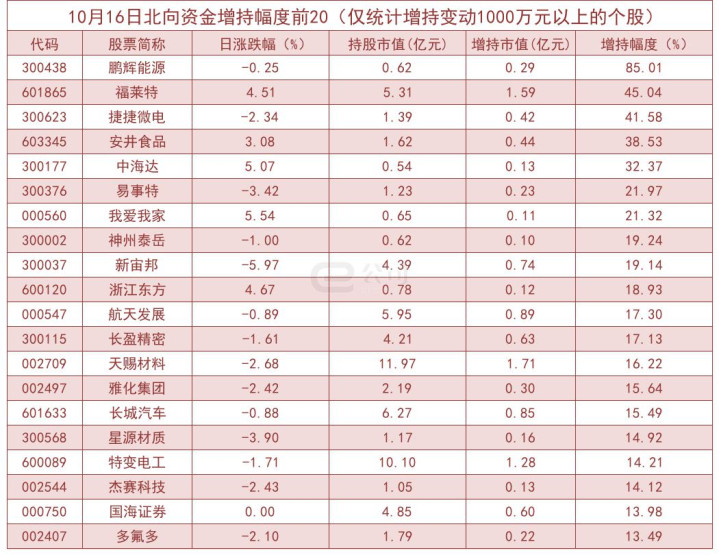 北向资金单日净流出5.03亿! 加仓这些板块