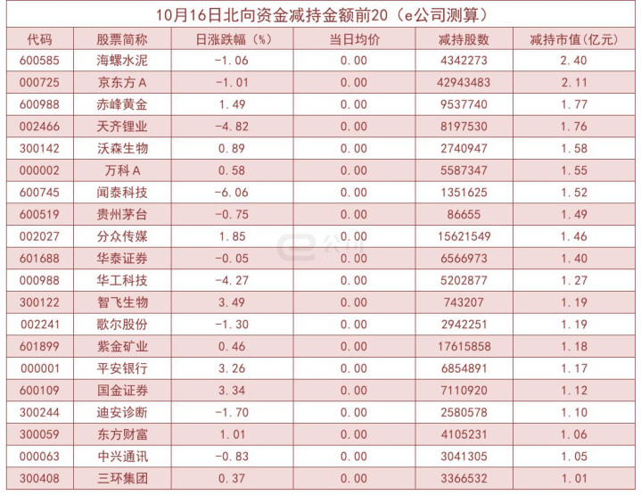 北向资金单日净流出5.03亿! 加仓这些板块