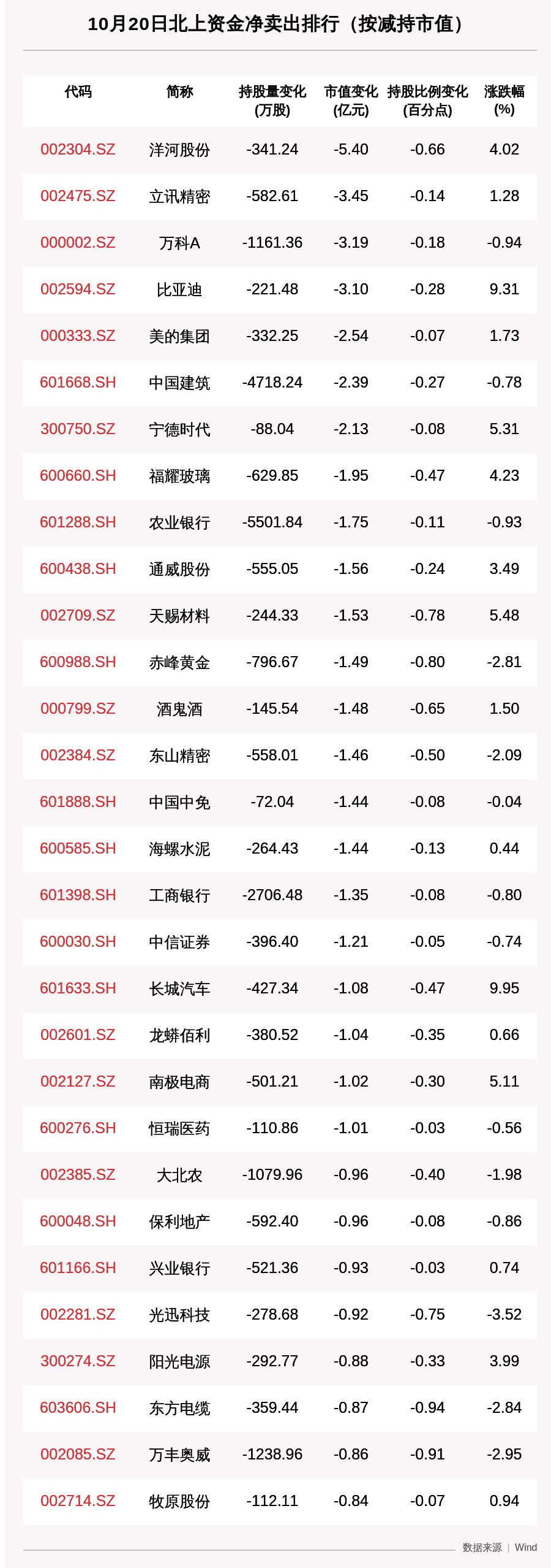 北向资金动向曝光：10月20日这30只个股遭大甩卖