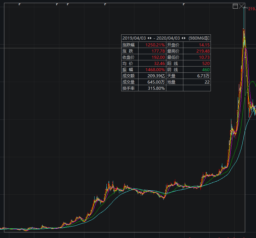 突发！证监会：立案调查，暴涨16倍大“妖股”要崩了