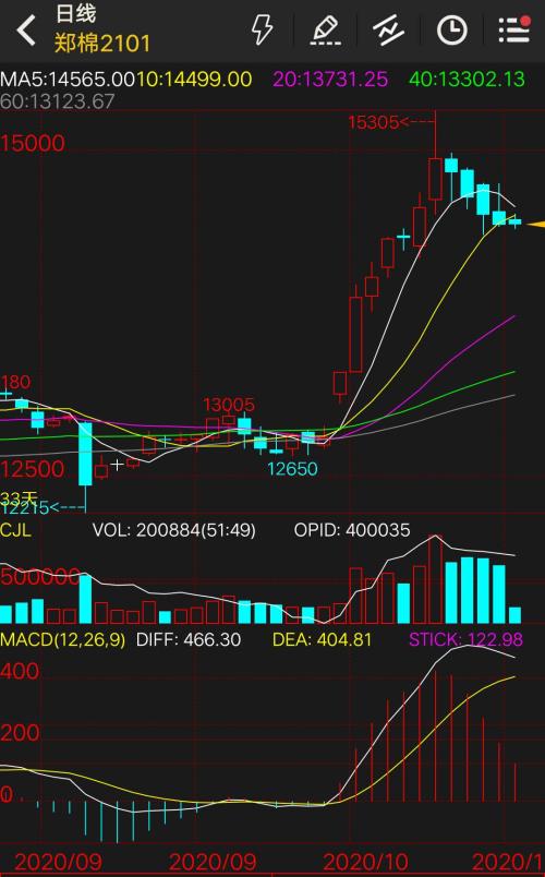 美国大选最后一节！国际油价跳水！涨势是否终结？