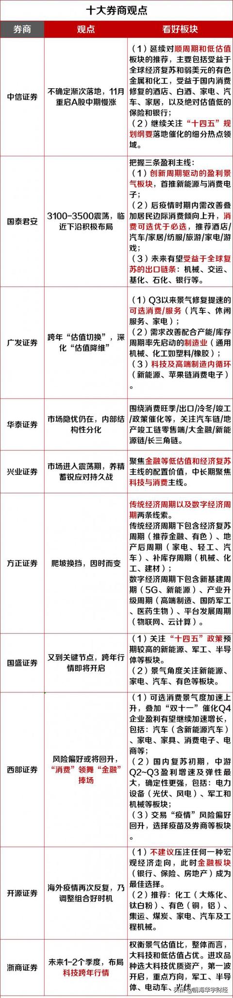 11月金股一览！券商“炒股”实力榜出炉！重仓股名单