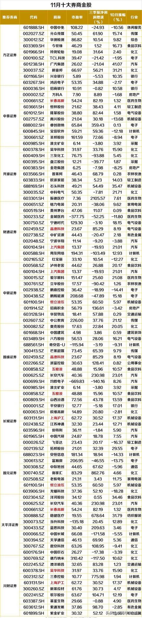 11月金股一览！券商“炒股”实力榜出炉！重仓股名单