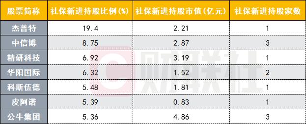 社保三季报大比例新进持股名单来了！这只苹果概念股