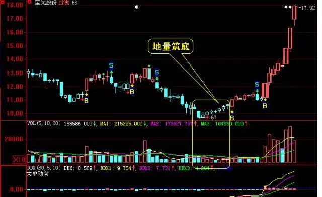 中国股市：或将迎来大牛市，不坑人地量买入技巧