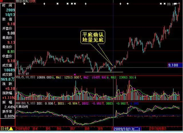 中国股市：或将迎来大牛市，不坑人地量买入技巧