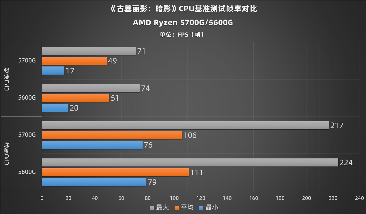 锐龙 5700g的cpu平均游戏模拟帧率在49fps左右,而锐龙 5600g的cpu平均