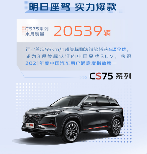 cs75系列单月销量再超两万辆助力长安汽车10月销售突破20万大关