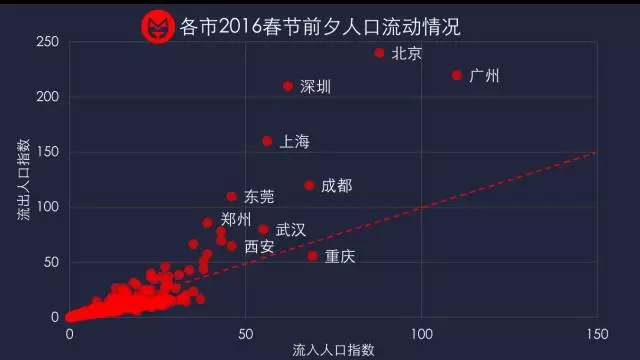 各城市人口流入流出_夜晚城市图片(3)