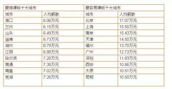 兰州人均工资_兰州人均消费水平图(2)
