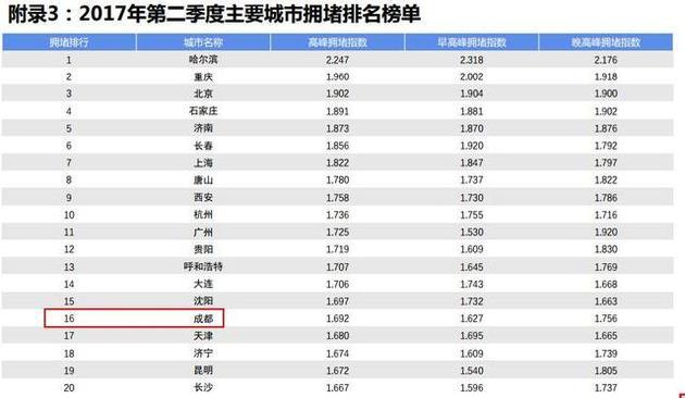 成都人口排名2020_成都人口(3)