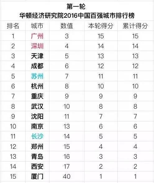 2000年百强城市经济总量排名_夜晚城市图片(3)