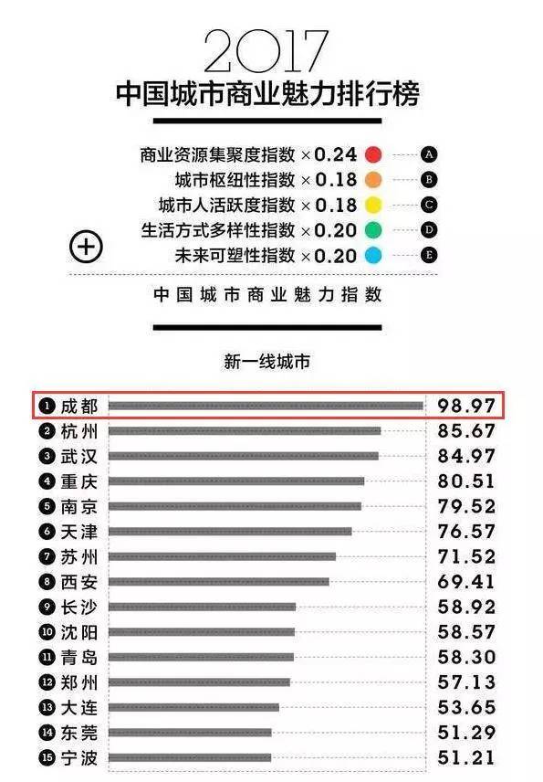 成都全年城市GDP排名_成都武汉入围 今年中国或有9个城市GDP过万亿