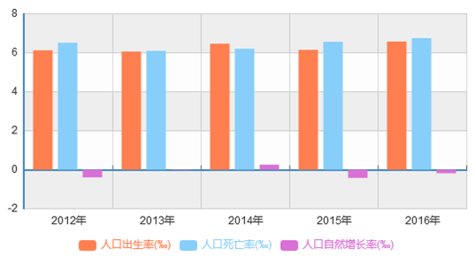 各省人口增长率_大数据告诉你 为什么越来越多人不想生孩子了