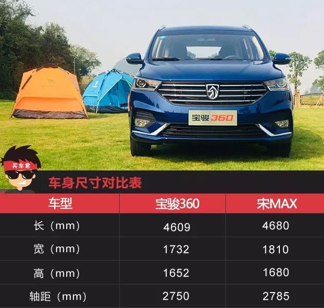宝骏360的车身尺寸在同级别中并不占优势,咱们拿它和比亚迪宋max做个