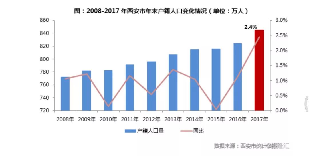 长安 人口_涨涨涨 西安连涨47个月,还能买吗