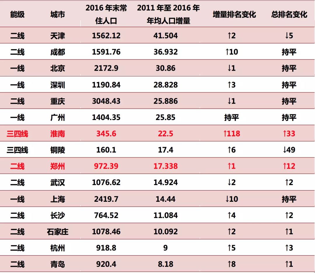 成都2017常住人口_常住人口登记表(3)