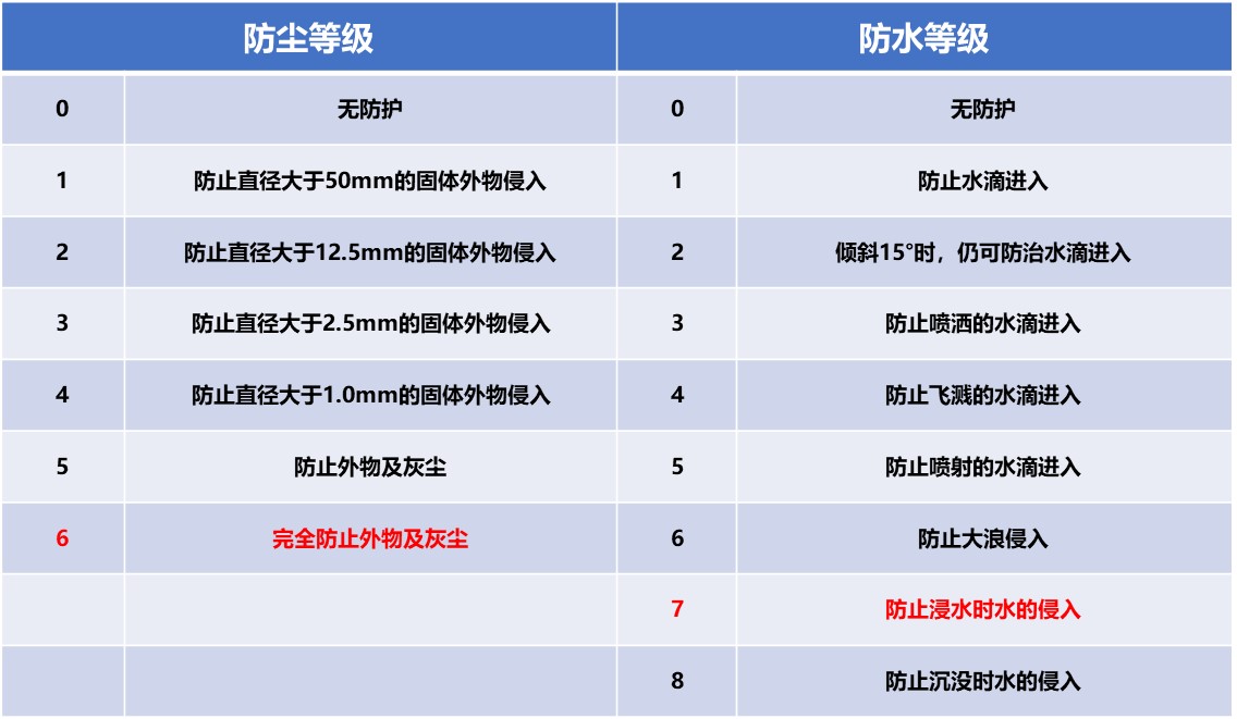 而且,目前市面上的新能源汽车防水标准都已经做到了ip67级别,正常情况