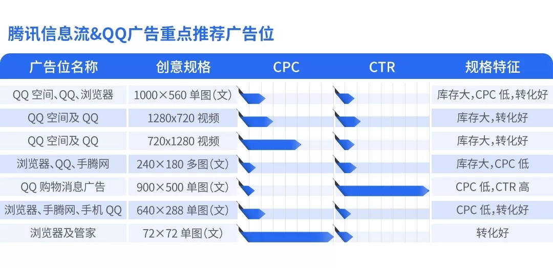 618腾讯信息流qq广告投放策略