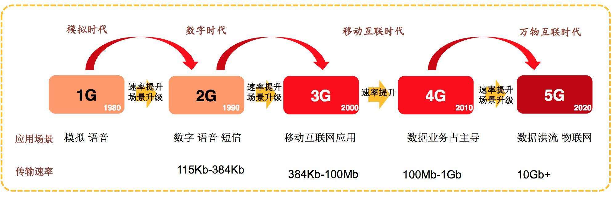 也可能导致速度不太相同,不过 总的来说,从 3g 到 5g 对于速度的提升