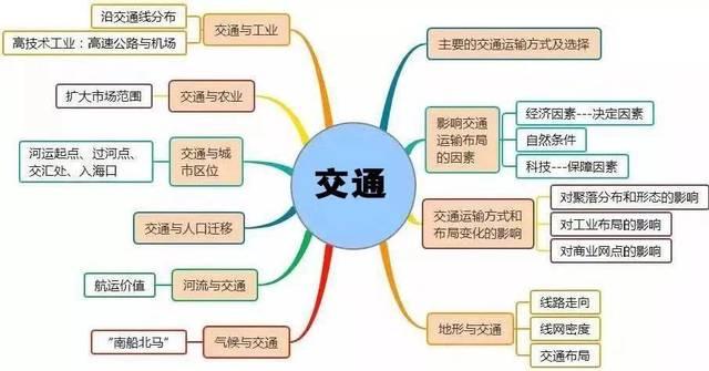 高中生的福音44張思維導圖幫你理清高中地理脈絡學好滿分