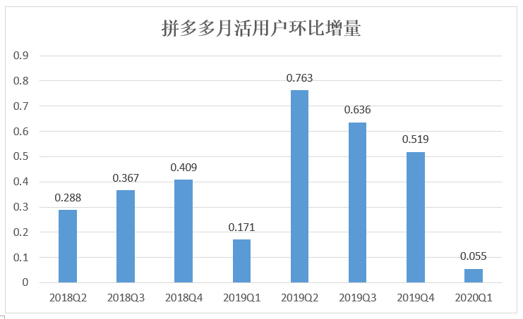 疫情恢复缓慢，高增长到头亏损难止，拼多多泡沫显现-最极客