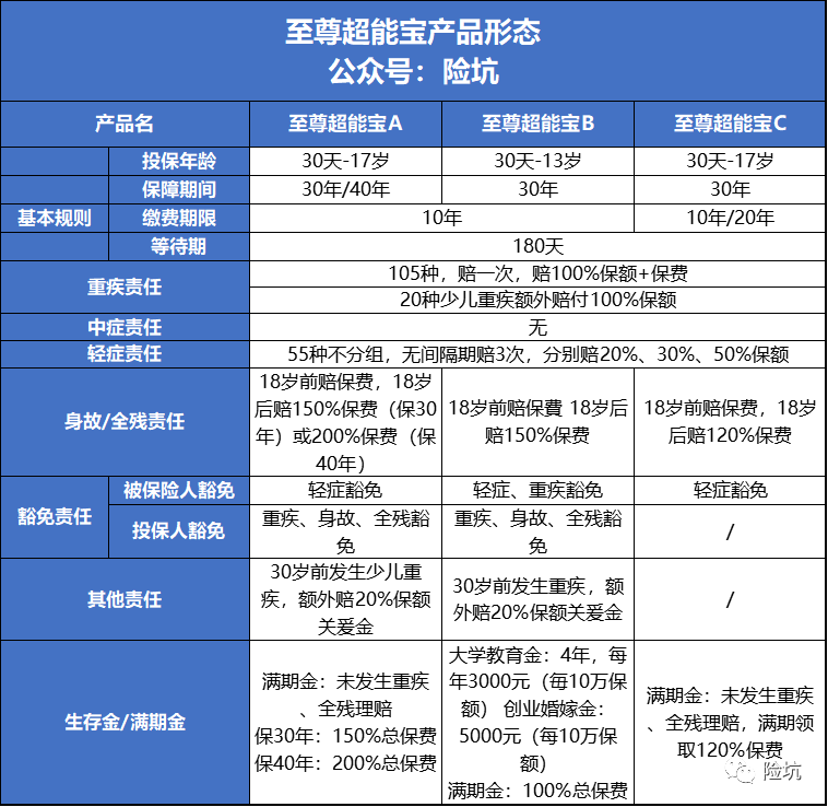 太平洋至尊超能宝，“至尊超能保”还是“至尊超能坑”？-公众号-保倍多