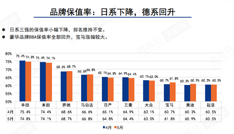 家轿三年保值率排行TOP5，日系车独占4席，思域排第一服不服？