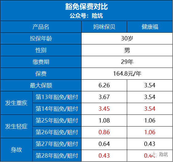 保费豁免责任，选还是不选，哪种更好？-公众号-保倍多