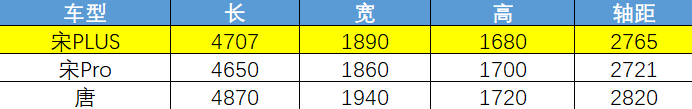 比亚迪又一全新SUV曝光，将搭刀片电池，续航可达500公里