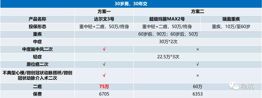 信泰达尔文3号，重疾额外赔80%，单次重疾又换领头羊？