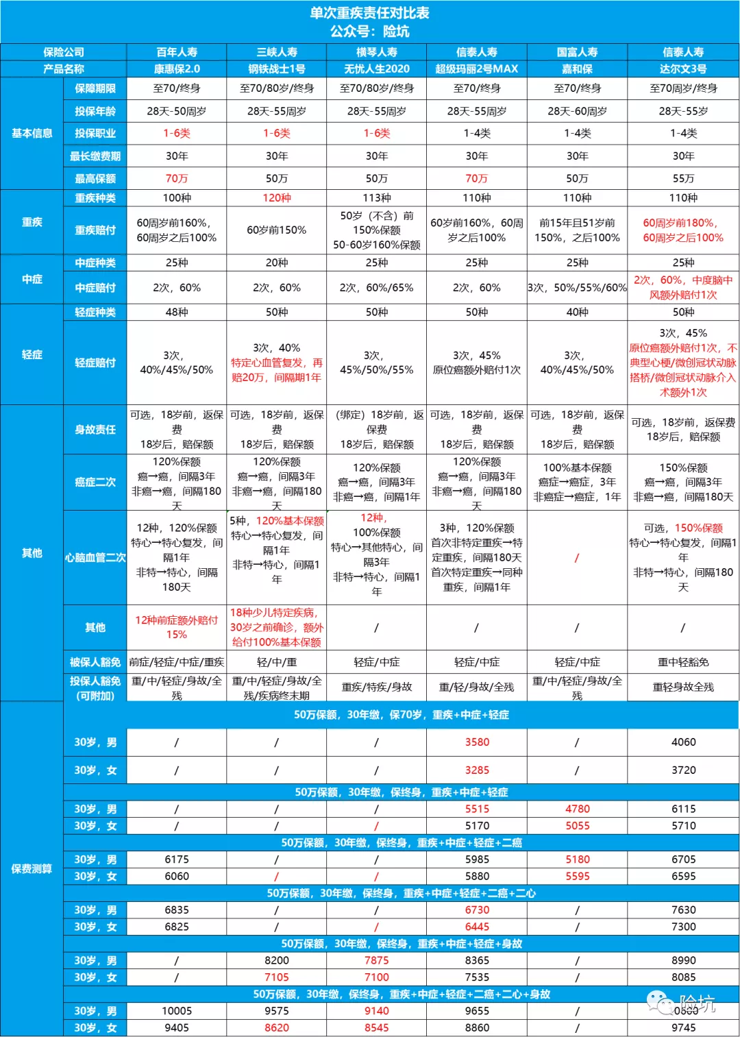 信泰达尔文3号，重疾额外赔80%，单次重疾又换领头羊？