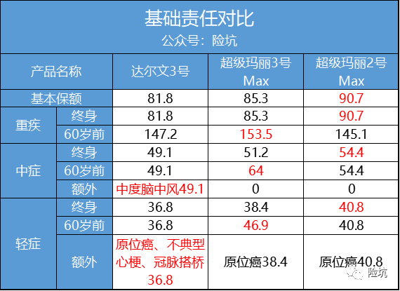 信泰超级玛丽3号Max，升级而来，三款信泰单次重疾谁更能打？