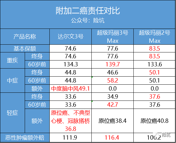 信泰超级玛丽3号Max，升级而来，三款信泰单次重疾谁更能打？