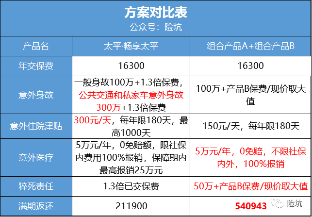 太平·畅享太平计划，年保费一两万的百万意外，有多牛？