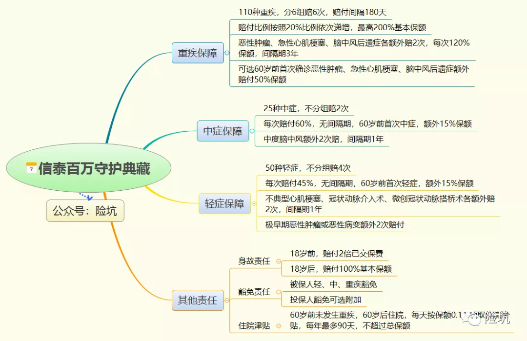 信泰人寿百万守护典藏版，又上一款多次赔付，值得入手吗？