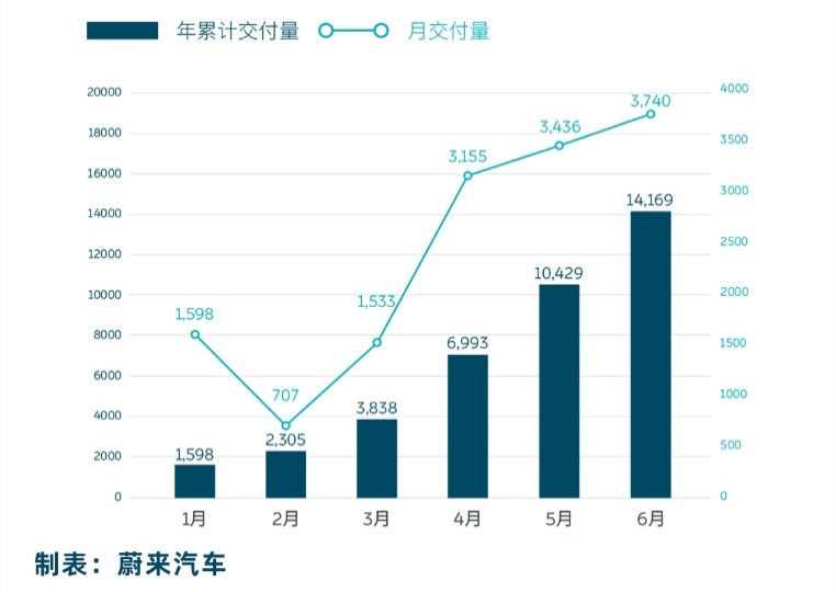 交付量刷新高，市值重回百亿美元，蔚来前途一片光明