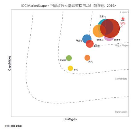 再获中国政务云市场第一 华为云如何继续做好引领者？-锋巢网