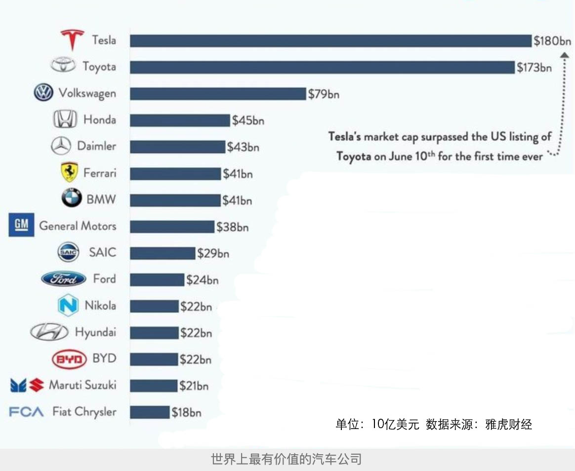 “超越”丰田的特斯拉 继续冲击3000亿市值还是泡沫渐破？-锋巢网