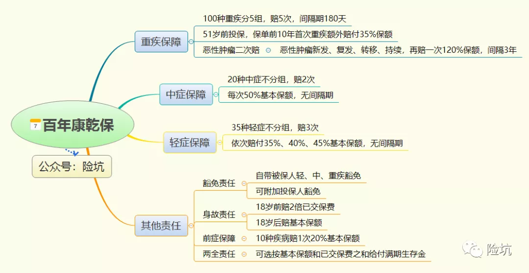 百年康乾保，主打前症的降维“升级”，有哪些问题？