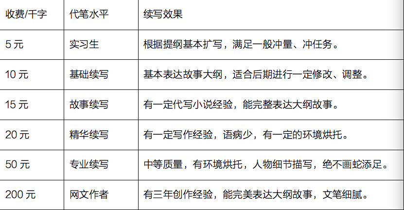 千字5~50元：日更万字激活“网文代写”流水线-锋巢网