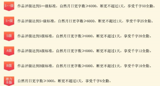 千字5~50元：日更万字激活“网文代写”流水线-锋巢网