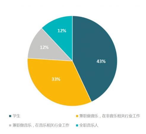 音乐养不活音乐人，那短视频呢？-锋巢网