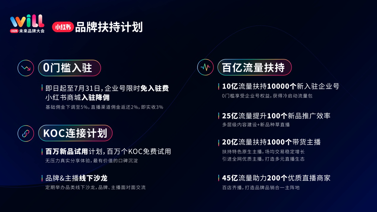 小红书拿百亿流量扶持品牌 将建设生活方式品牌成长阵地-锋巢网