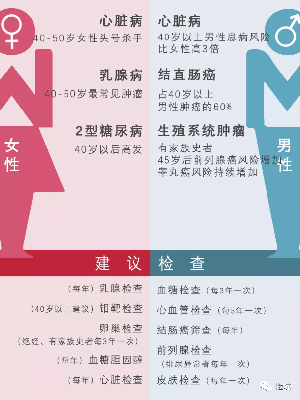 买不买保险都得看！不同年龄段，我们如何做体检？-公众号-保倍多