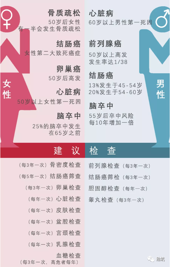 买不买保险都得看！不同年龄段，我们如何做体检？-公众号-保倍多